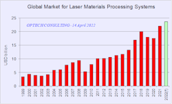 Market analyst Arnold Mayer of Optech Consulting presented a positive outlook for the laser industry: After a strong growth of 23% in 2021, he expects another 5 to 10% for 2022.
