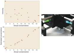 FIGURE 3. Actual measurements of a dye concentration in a mixture are based on simple transmittance (top) and the difference between transmittance and reflectance from a multivariate optical element (MOE; bottom). The 0.25-in.2 MOE used for the difference measurement is mounted within an optical assembly (inset). FIGURE 3. Actual measurements of a dye concentration in a mixture are based on simple transmittance (top) and the difference between transmittance and reflectance from a multivariate optical element (MOE; bottom). The 0.25-in.2 MOE used for the difference measurement is mounted within an optical assembly (inset).