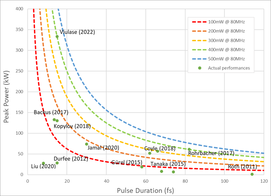 FIGURE 1. Output level of the direct diode-pumped Ti:sapphire oscillators for the past decade according to scientific publications.