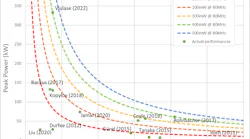 FIGURE 1. Output level of the direct diode-pumped Ti:sapphire oscillators for the past decade according to scientific publications.