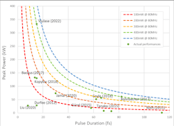 FIGURE 1. Output level of the direct diode-pumped Ti:sapphire oscillators for the past decade according to scientific publications. FIGURE 1. Output level of the direct diode-pumped Ti:sapphire oscillators for the past decade according to scientific publications.