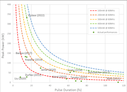 FIGURE 1. Output level of the direct diode-pumped Ti:sapphire oscillators for the past decade according to scientific publications. FIGURE 1. Output level of the direct diode-pumped Ti:sapphire oscillators for the past decade according to scientific publications.