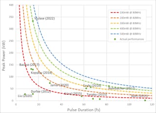 FIGURE 1. Output level of the direct diode-pumped Ti:sapphire oscillators for the past decade according to scientific publications.