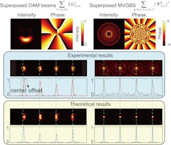 FIGURE 2. Shown here is the inherent advantage of an MVGB-based modal in demultiplexing with lower bit error caused by the center offset. The centrosymmetric feature of single-mode MVGB is well maintained in the coherent superposition of four modes, in contrast to the case of OAM beams with a distinct center offset. FIGURE 2. Shown here is the inherent advantage of an MVGB-based modal in demultiplexing with lower bit error caused by the center offset. The centrosymmetric feature of single-mode MVGB is well maintained in the coherent superposition of four modes, in contrast to the case of OAM beams with a distinct center offset.