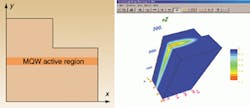 FIGURE 2. Output from software includes a plot of an optical wave propagating in + z direction; because the device is symmetric, only the right half (left) is simulated. FIGURE 2. Output from software includes a plot of an optical wave propagating in + z direction; because the device is symmetric, only the right half (left) is simulated.