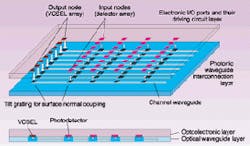 FIGURE 1. In a conceptual OEIC, the signals from electronic IC output ports will be converted to optical signals by an array of vertical-cavity surface-emitting lasers (VCSELs) and then transmitted through polymer waveguides to the input ports of destination ICs, where photodetectors convert the signals back to the electrical domain. FIGURE 1. In a conceptual OEIC, the signals from electronic IC output ports will be converted to optical signals by an array of vertical-cavity surface-emitting lasers (VCSELs) and then transmitted through polymer waveguides to the input ports of destination ICs, where photodetectors convert the signals back to the electrical domain.