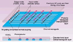 FIGURE 1. In a conceptual OEIC, the signals from electronic IC output ports will be converted to optical signals by an array of vertical-cavity surface-emitting lasers (VCSELs) and then transmitted through polymer waveguides to the input ports of destination ICs, where photodetectors convert the signals back to the electrical domain.