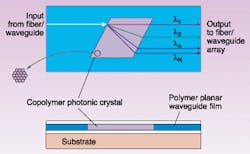 FIGURE 3. In the two-beam interference method for producing hologram gratings, a periodic index modulation along the horizontal plane is induced corresponding to the interference pattern (top drawings); the index modulation Δn can be as high as 0.2. In a simple add/drop demultiplexer, the grating vector is 45° to the axis of the input waveguide so that the first-order diffraction will occur perpendicular to the input path. FIGURE 3. In the two-beam interference method for producing hologram gratings, a periodic index modulation along the horizontal plane is induced corresponding to the interference pattern (top drawings); the index modulation Δn can be as high as 0.2. In a simple add/drop demultiplexer, the grating vector is 45° to the axis of the input waveguide so that the first-order diffraction will occur perpendicular to the input path.