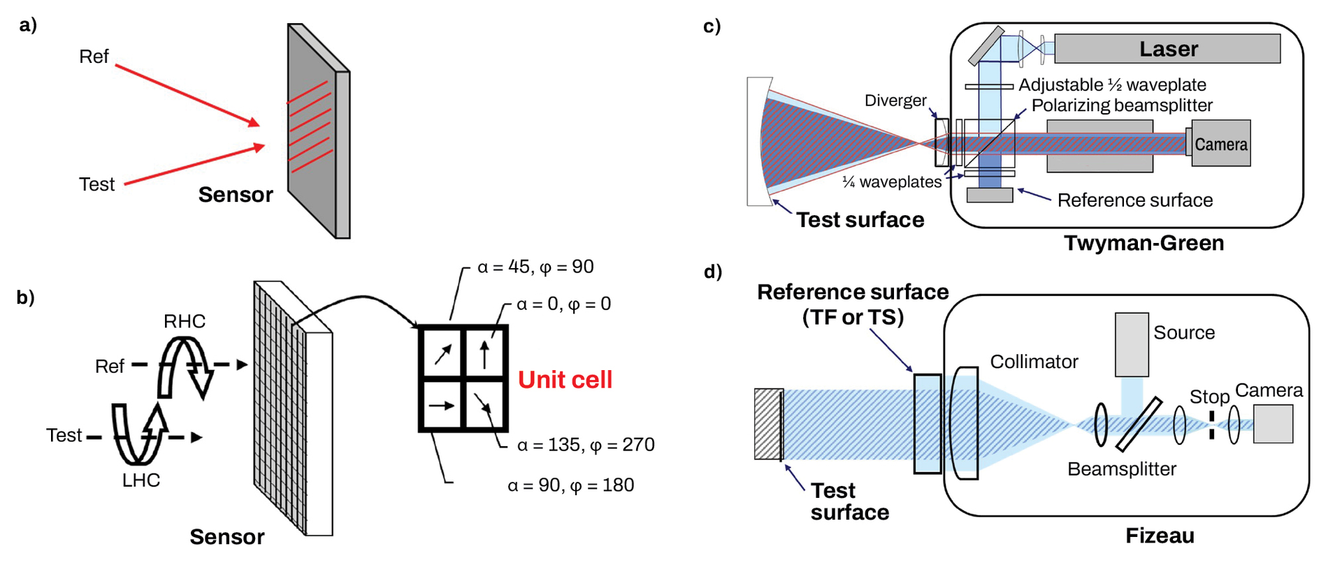 FIGURE 1. Dynamic interferometry methods and configurations are shown.
