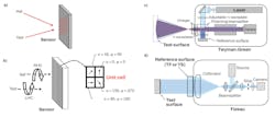 FIGURE 1. Dynamic interferometry methods and configurations are shown.