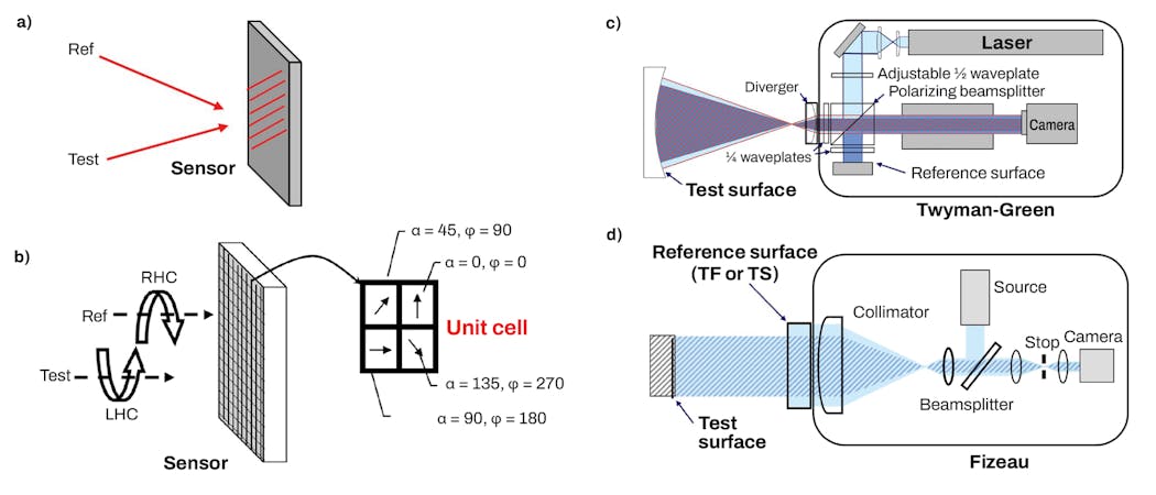 FIGURE 1. Dynamic interferometry methods and configurations are shown.