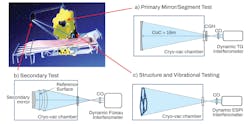 FIGURE 2. Basic test interferometric configurations for JWST telescope optics (telescope image from jwst.nasa.gov). FIGURE 2. Basic test interferometric configurations for JWST telescope optics (telescope image from jwst.nasa.gov).