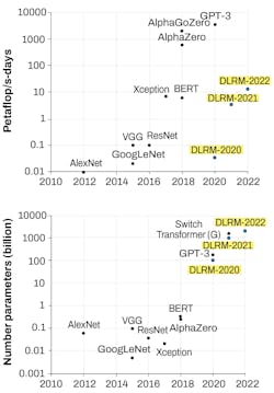 FIGURE 3. DLRMs have a large memory footprint coupled with relatively low compute requirements. FIGURE 3. DLRMs have a large memory footprint coupled with relatively low compute requirements.