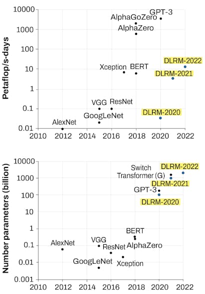 FIGURE 3. DLRMs have a large memory footprint coupled with relatively low compute requirements.