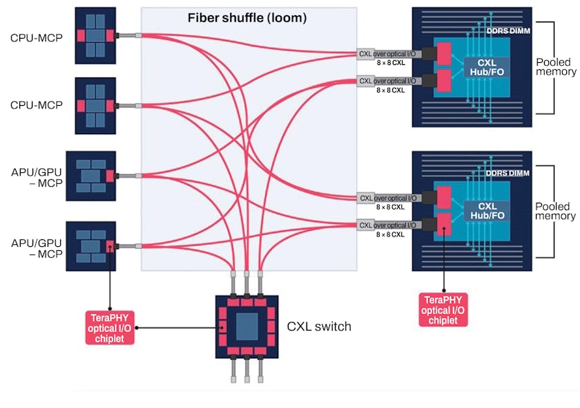 FIGURE 5. CXL-connected shared DRAM over TeraPHY optical I/O chiplet.