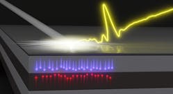 FIGURE 3. A schematic of the process shows a femtosecond infrared laser pulse (white beam) separating electrons (red circles) and holes (blue circles) across the interface (light-dark border). The onset of a charge oscillation generates a unipolar terahertz pulse (yellow).