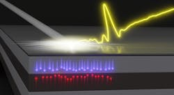 FIGURE 3. A schematic of the process shows a femtosecond infrared laser pulse (white beam) separating electrons (red circles) and holes (blue circles) across the interface (light-dark border). The onset of a charge oscillation generates a unipolar terahertz pulse (yellow). FIGURE 3. A schematic of the process shows a femtosecond infrared laser pulse (white beam) separating electrons (red circles) and holes (blue circles) across the interface (light-dark border). The onset of a charge oscillation generates a unipolar terahertz pulse (yellow).