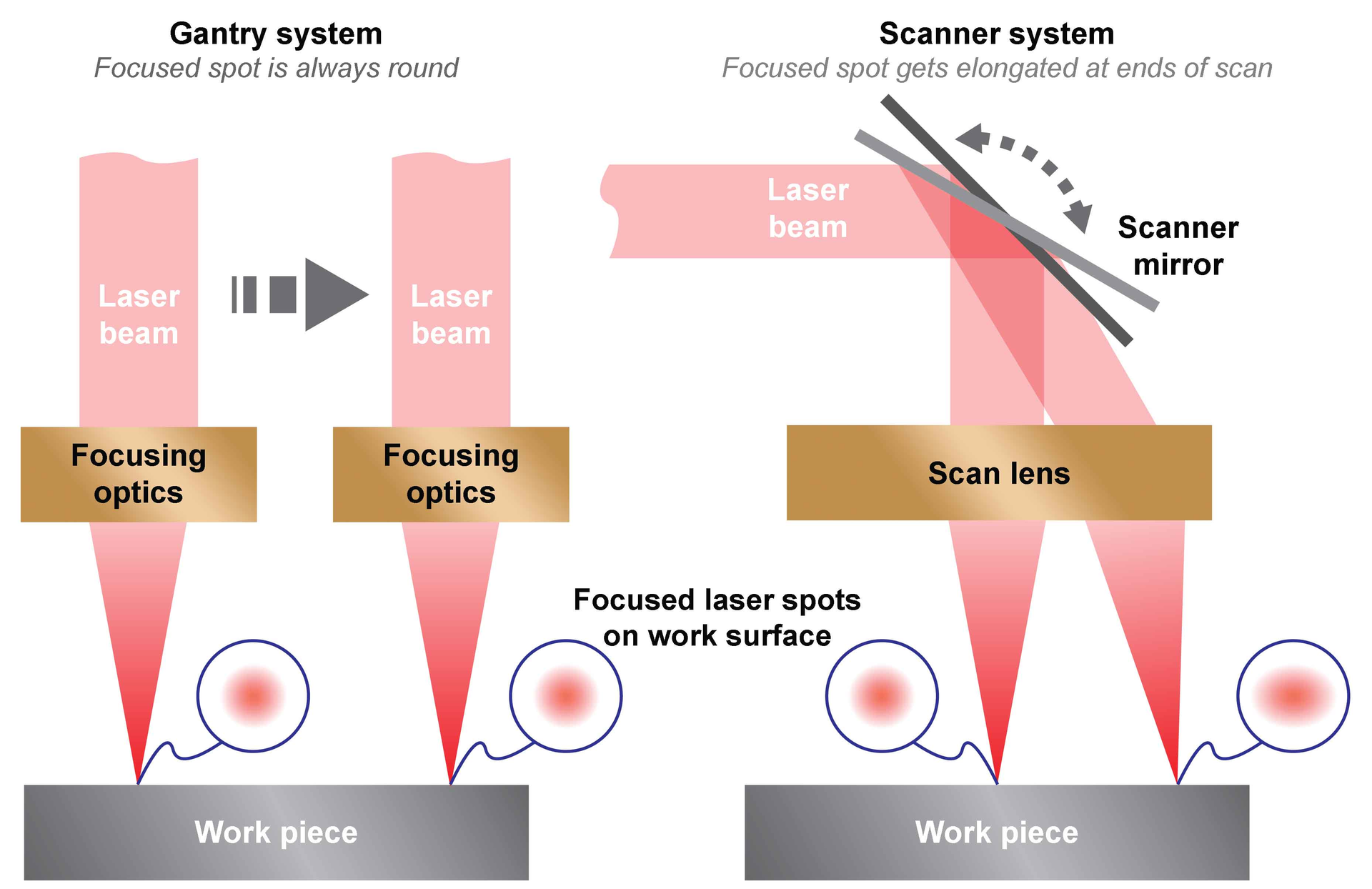 FIGURE 1. Gantry systems can produce more consistent welds than scanner systems because they don&rsquo;t create any beam distortion, but they&rsquo;re slower, which becomes an issue when welding larger parts.