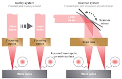 FIGURE 1. Gantry systems can produce more consistent welds than scanner systems because they don’t create any beam distortion, but they’re slower, which becomes an issue when welding larger parts. FIGURE 1. Gantry systems can produce more consistent welds than scanner systems because they don’t create any beam distortion, but they’re slower, which becomes an issue when welding larger parts.
