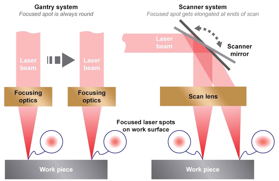 FIGURE 1. Gantry systems can produce more consistent welds than scanner systems because they don&rsquo;t create any beam distortion, but they&rsquo;re slower, which becomes an issue when welding larger parts.
