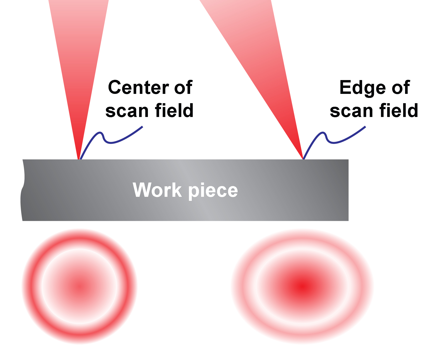FIGURE 2. Varying the power ratio between the center and ring beams can compensate for the distortion of spot size at the edge of the scan field. The result is a consistent weld (note: beam distortion is exaggerated in the illustration).