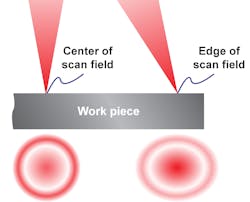 FIGURE 2. Varying the power ratio between the center and ring beams can compensate for the distortion of spot size at the edge of the scan field. The result is a consistent weld (note: beam distortion is exaggerated in the illustration).