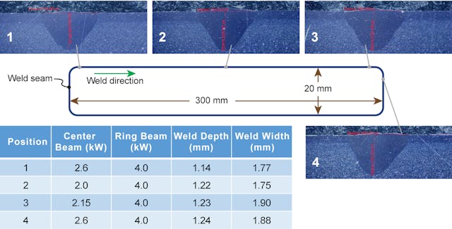 FIGURE 3. A single, continuous can-cap scanner weld was performed on a 300 &times; 20 mm battery. Highly consistent weld seam geometry (see table and photos) was maintained over the entire large scan field using the HighLight FL-ARM 100/290 laser and II-VI RLSK scanner working at a speed of 350 mm/sec. Center and ring beam powers at various positions along the weld are shown in the table&mdash;this pattern was repeated for the second half of the weld.