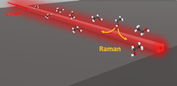 FIGURE 1. Schematic principle of waveguide-enhanced Raman spectroscopy (WERS). The excitation laser propagates in a waveguide; the evanescent field of the waveguide mode excites the analyte present at the surface of the chip. Some of the generated Raman signal is collected by the waveguide and guided to the spectrometer for detection. FIGURE 1. Schematic principle of waveguide-enhanced Raman spectroscopy (WERS). The excitation laser propagates in a waveguide; the evanescent field of the waveguide mode excites the analyte present at the surface of the chip. Some of the generated Raman signal is collected by the waveguide and guided to the spectrometer for detection.