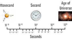 FIGURE 1. Comparison of the time scales of an attosecond, a second, and the age of the universe to illustrate the incredibly short time duration of an attosecond.