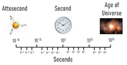 FIGURE 1. Comparison of the time scales of an attosecond, a second, and the age of the universe to illustrate the incredibly short time duration of an attosecond. FIGURE 1. Comparison of the time scales of an attosecond, a second, and the age of the universe to illustrate the incredibly short time duration of an attosecond.