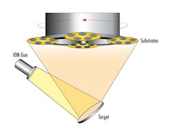 FIGURE 3. Ion-beam deposition is a highly controllable coating process used for making EUV attosecond mirrors that use a high-energy ion gun to sputter material off a target onto rotating substrates, resulting in very accurate and repeatable optical coatings. FIGURE 3. Ion-beam deposition is a highly controllable coating process used for making EUV attosecond mirrors that use a high-energy ion gun to sputter material off a target onto rotating substrates, resulting in very accurate and repeatable optical coatings.