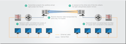 FIGURE 1. Free-space optical system diagram. FIGURE 1. Free-space optical system diagram.