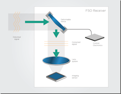 FIGURE 2. An adaptive optical system. FIGURE 2. An adaptive optical system.
