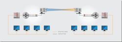 FIGURE 4. Diagram of an FSO system connected to an EFFECT Photonics 10G SFP+ pluggable transceiver via optical fiber. FIGURE 4. Diagram of an FSO system connected to an EFFECT Photonics 10G SFP+ pluggable transceiver via optical fiber.