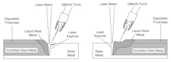 FIGURE 2. The two primary approaches to HLAW: laser leading (left) or arc leading (right). Either approach has proven to work with the selection depending on the application. FIGURE 2. The two primary approaches to HLAW: laser leading (left) or arc leading (right). Either approach has proven to work with the selection depending on the application.