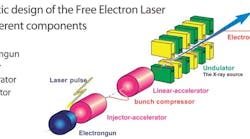 FIGURE 1. Schematic design of the free-electron laser with different components.