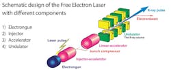 FIGURE 1. Schematic design of the free-electron laser with different components.