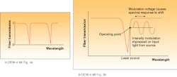 FIGURE 3. Coupling from the side-polished fiber into the overlay is wavelength-dependent and such devices exhibit a periodic channel-dropping effect (left). Modulation of the overlay index by the electro-optic effect, for example, shifts the resonance in the wavelength domain. The amplitude of a laser tuned near the resonance thus can be modulated (right). FIGURE 3. Coupling from the side-polished fiber into the overlay is wavelength-dependent and such devices exhibit a periodic channel-dropping effect (left). Modulation of the overlay index by the electro-optic effect, for example, shifts the resonance in the wavelength domain. The amplitude of a laser tuned near the resonance thus can be modulated (right).