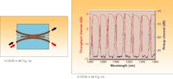 FIGURE 5. In a back-to-back device (left), a channel drop response in an input fiber can be picked up by a second side-polished fiber coupler (right), enabling tunable filters and switches. FIGURE 5. In a back-to-back device (left), a channel drop response in an input fiber can be picked up by a second side-polished fiber coupler (right), enabling tunable filters and switches.