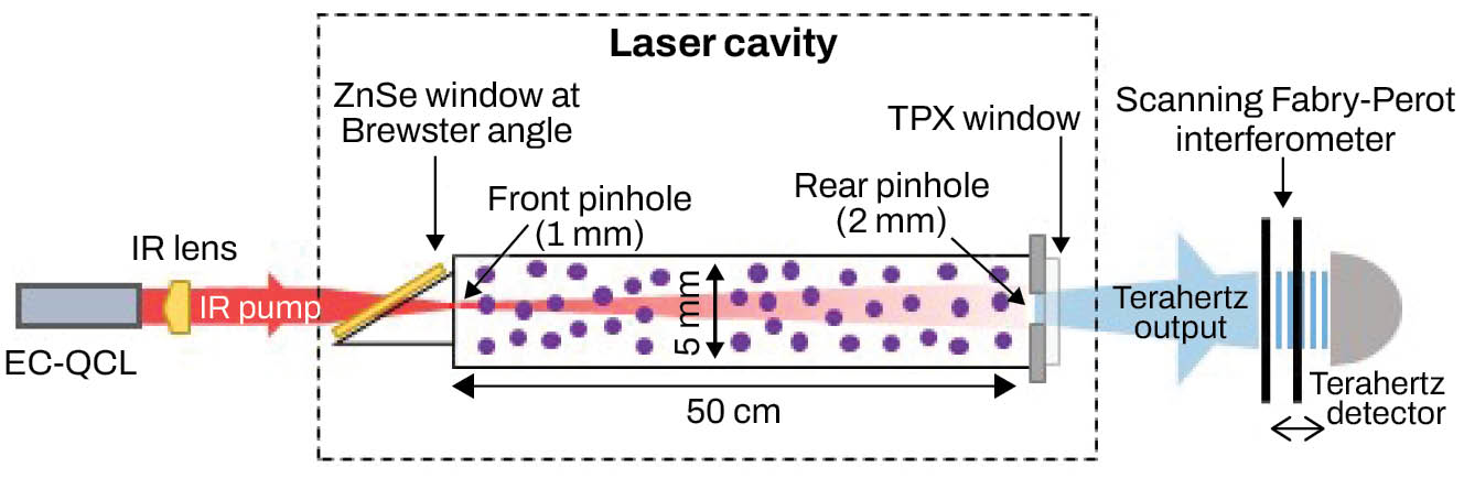 FIGURE 1. A schematic of the compact ammonia QPML shows a 50 cm x 5 mm copper laser cavity containing ammonia with pinhole couplers on either end, pumped by an external cavity QCL, tunable from 920 to 1194 cm-1. The resulting ammonia QPML laser creates 24 distinct terahertz frequencies ranging from 0.763 to 4.459 THz at power levels up to 0.45 mW.