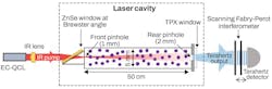 FIGURE 1. A schematic of the compact ammonia QPML shows a 50 cm x 5 mm copper laser cavity containing ammonia with pinhole couplers on either end, pumped by an external cavity QCL, tunable from 920 to 1194 cm-1. The resulting ammonia QPML laser creates 24 distinct terahertz frequencies ranging from 0.763 to 4.459 THz at power levels up to 0.45 mW. FIGURE 1. A schematic of the compact ammonia QPML shows a 50 cm x 5 mm copper laser cavity containing ammonia with pinhole couplers on either end, pumped by an external cavity QCL, tunable from 920 to 1194 cm-1. The resulting ammonia QPML laser creates 24 distinct terahertz frequencies ranging from 0.763 to 4.459 THz at power levels up to 0.45 mW.