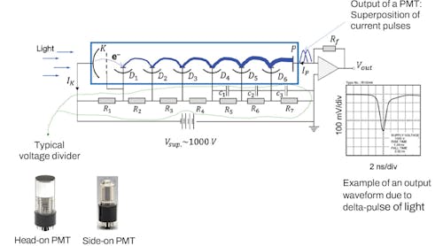 FIGURE 1. Schematic of a PMT&rsquo;s operation (top); photographs of a head-on and side-on PMTs (lower left); and an example of an output waveform (lower right).
