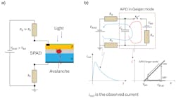 FIGURE 2. SPAD in a circuit with a quenching resistor, RQ, and load resistor, RS (a); equivalent circuit explaining operation (b). FIGURE 2. SPAD in a circuit with a quenching resistor, RQ, and load resistor, RS (a); equivalent circuit explaining operation (b).