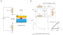 FIGURE 2. SPAD in a circuit with a quenching resistor, RQ, and load resistor, RS (a); equivalent circuit explaining operation (b). FIGURE 2. SPAD in a circuit with a quenching resistor, RQ, and load resistor, RS (a); equivalent circuit explaining operation (b).