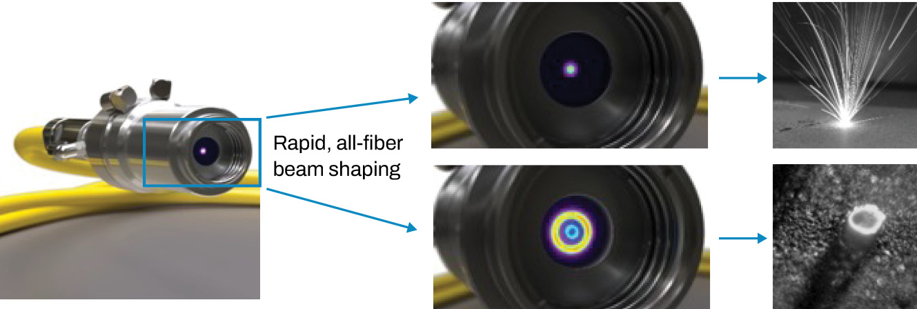 FIGURE 1. An AFX laser incorporates all-fiber beam shaping, which allows rapid switching of the output beam size and shape. The beam profile can be tuned between true single-mode and a ring, plus a variety of shapes in between. When interacting with the workpiece, ring- and saddle-shaped beams create significantly less soot and spatter.