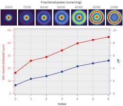 FIGURE 2. AFX index settings, where the top images show near-field spatial profiles for the indicated divisions of power between the central single-mode core and the annular core. The graph shows the calculated D4σ beam diameters and the corresponding M2 values. FIGURE 2. AFX index settings, where the top images show near-field spatial profiles for the indicated divisions of power between the central single-mode core and the annular core. The graph shows the calculated D4σ beam diameters and the corresponding M2 values.