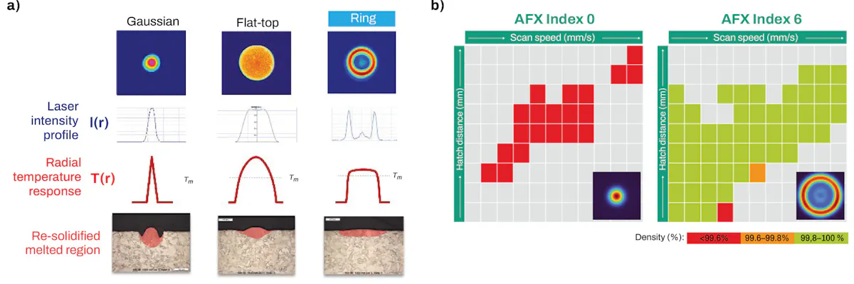 Ring beams change the game for powder-bed fusion | Laser Focus World