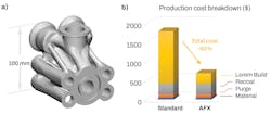 FIGURE 4. A typical additively manufactured part, made of aluminum, with a weight of 558 g. Due to the large bulk volume, it is suited for the AFX laser and an average increase in print speed of 5x can be achieved (a). As a result, the overall costs are reduced by 60% (b).