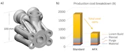 FIGURE 4. A typical additively manufactured part, made of aluminum, with a weight of 558 g. Due to the large bulk volume, it is suited for the AFX laser and an average increase in print speed of 5x can be achieved (a). As a result, the overall costs are reduced by 60% (b). FIGURE 4. A typical additively manufactured part, made of aluminum, with a weight of 558 g. Due to the large bulk volume, it is suited for the AFX laser and an average increase in print speed of 5x can be achieved (a). As a result, the overall costs are reduced by 60% (b).