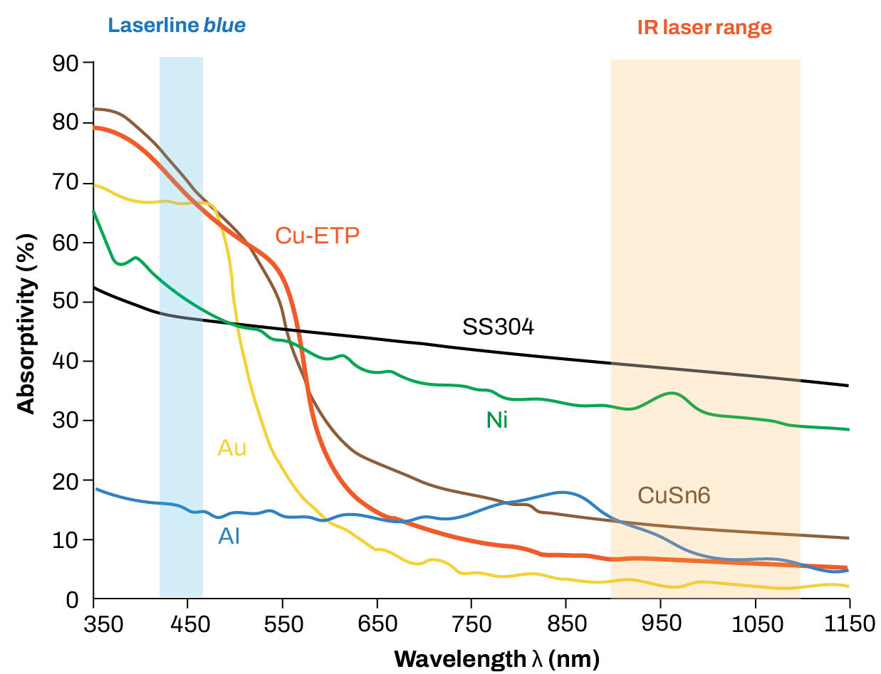 FIGURE 1. Absorption of laser radiation in various materials at room temperature [1, 2].